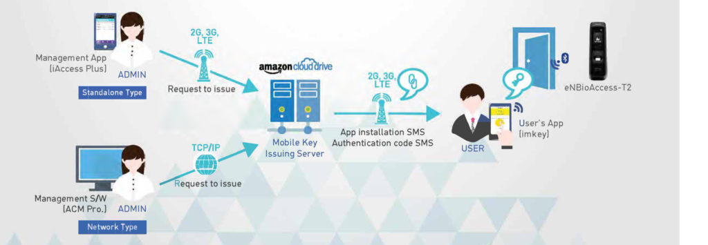 Nitgen eNBioAccess-T2 Time Attendance