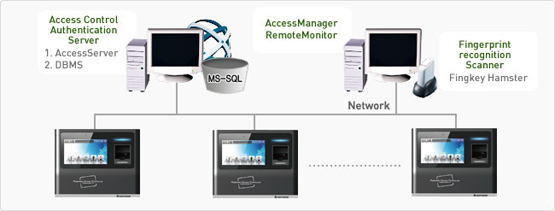 Nitgen eNBioAccess-T5 – Fingerprint Time Attendance Access Control