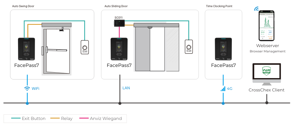 Anviz FACEPASS 7-system configuration