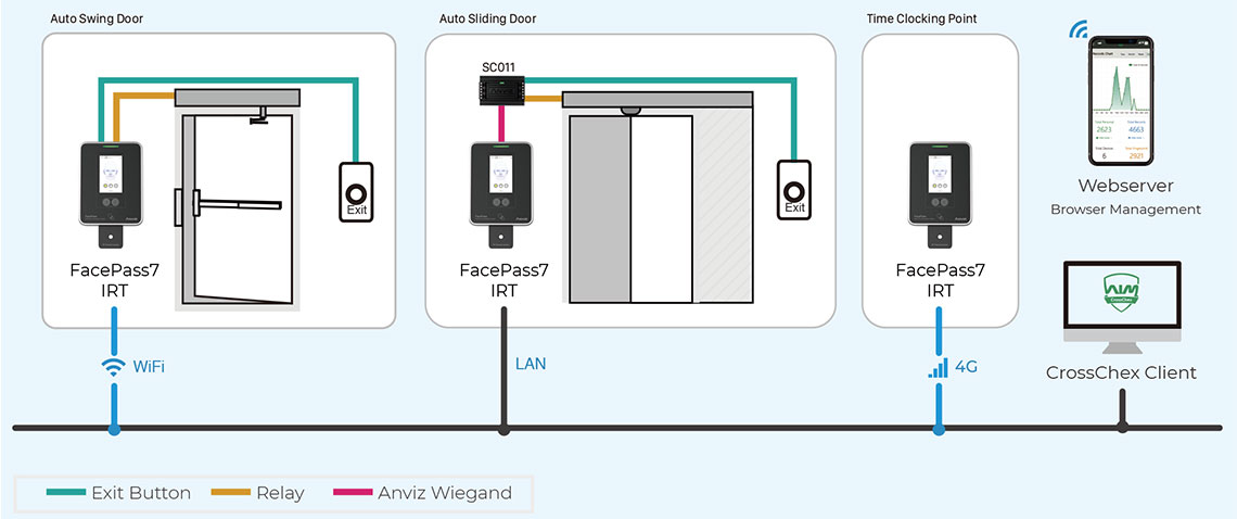 Anviz FacePass 7 IRT system diagram