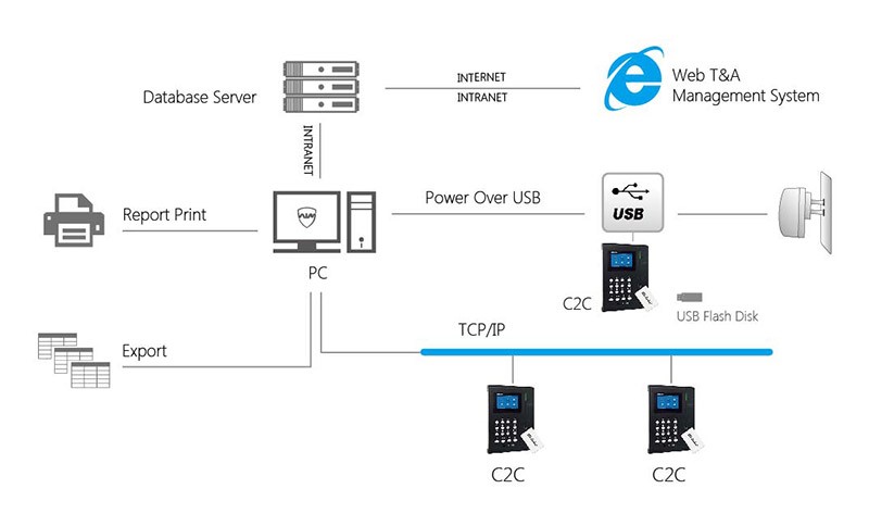C2C RFID Time Attendance Device