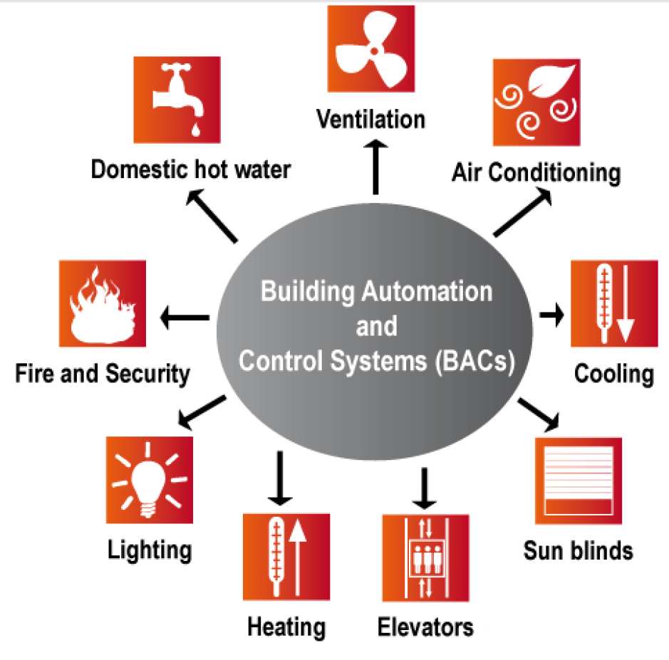 Building Automation Solution