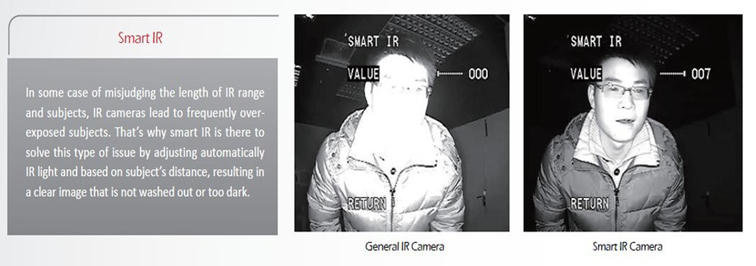 Smart IR Function: for CCTV Camera