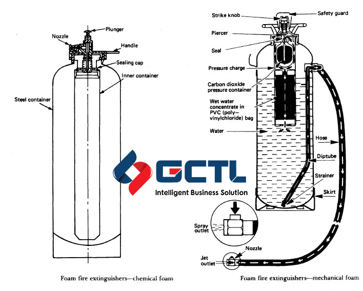 Fire extinguisher Accessories Fire extinguisher Accessories