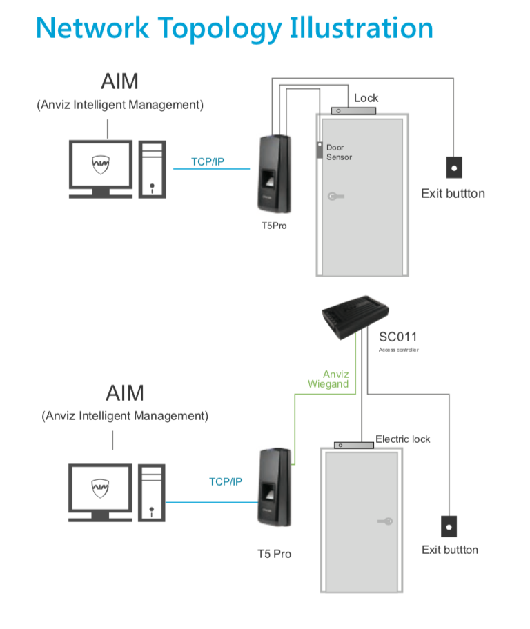 T5 Pro Fingerprint & RFID Access Control