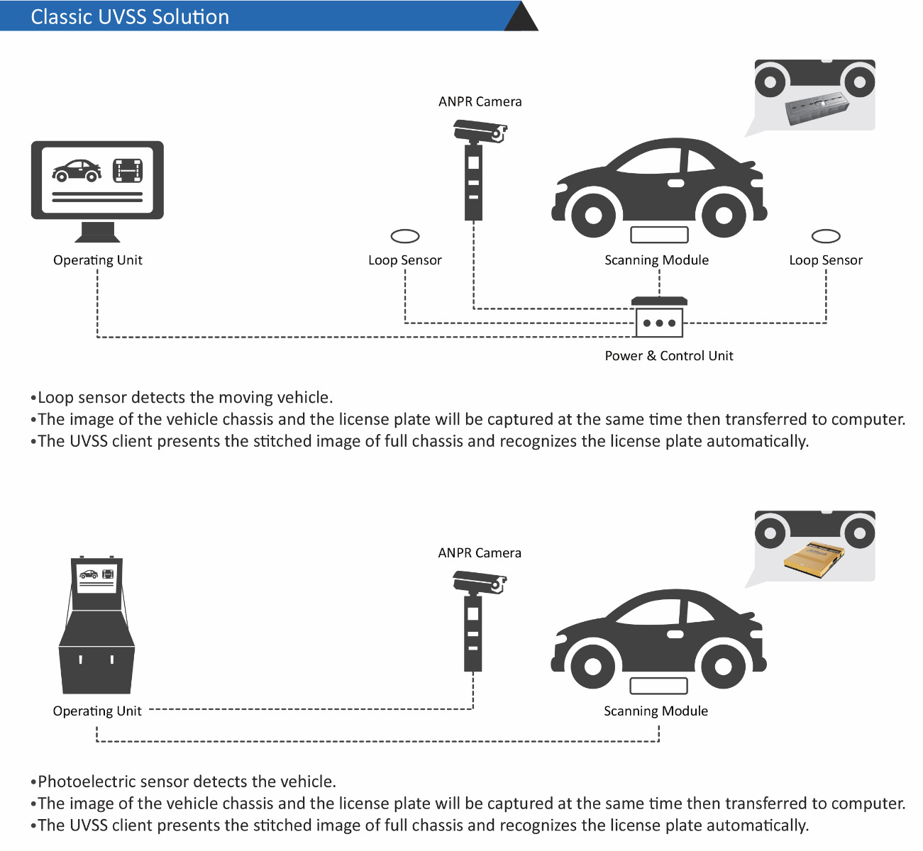 Under Vehicle Scanning System