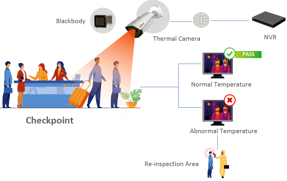 thermal body temperature camera
